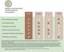 Load image into Gallery viewer, Allergy Test My Pet Dog Sensitivity and Intolerance Testing Kits